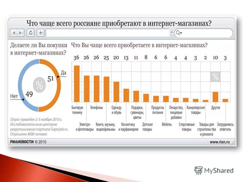 Чаще всего постоянный это. Что чаще всего покупают в интернете. Часто покупаемые товары в интернете. Что люди часто покупают в интернете. Что чаще всего покупают в интернет магазинах.