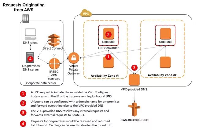 Dns query. Dns сервер unbound. dns forward request. resolved dns типы. − контроль dns запросов.
