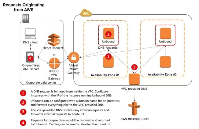 Request forward. DNS запрос. DNS VPC. DNS сервер Unbound. Разрешение DNS.