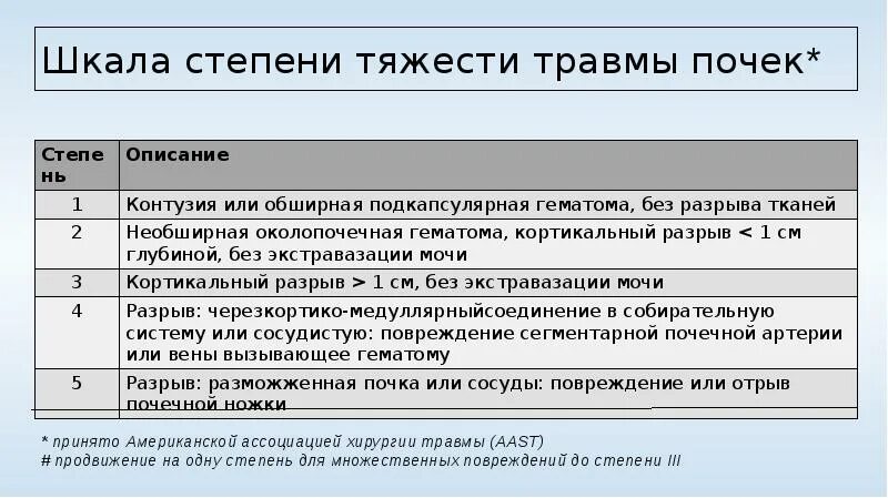 Травмы по степени тяжести. Степени тяжести травм почек. Классификация по степени тяжести травмы почки.