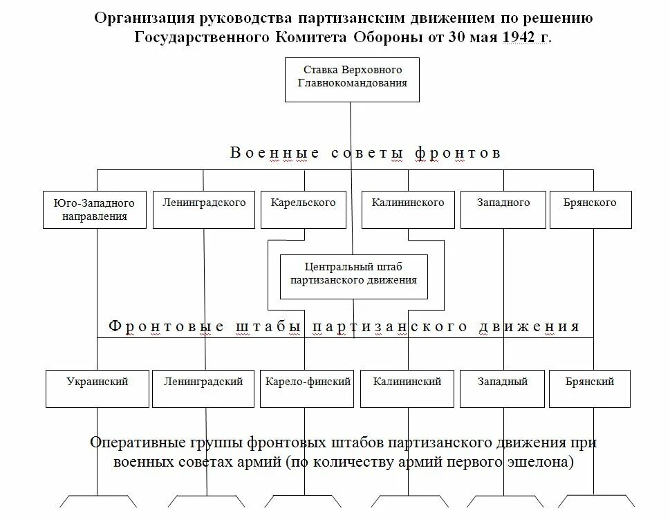 Руководство общественным движением. Организационная структура партизанского движения. Центрального штаба партизанского движения структура. Организационная структура партизанского движения ВОВ. Организационная структура партизанского движения СССР.