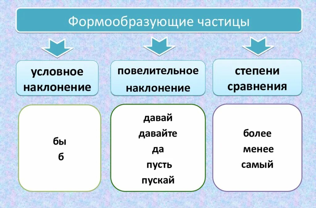 Формообразующие частицы. Фор ообразующие частицы. Частицы условного наклонения. Форма образцещие частицы. Частица образования наклонения глагола