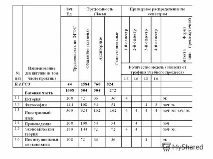 График трудоемкости
