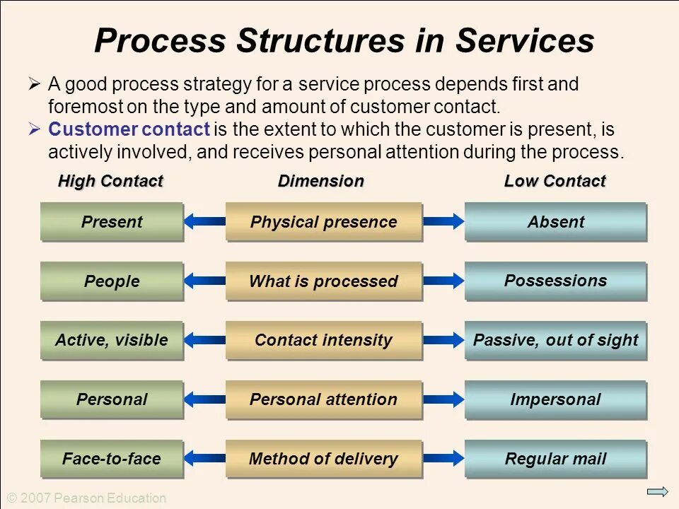 Process structure