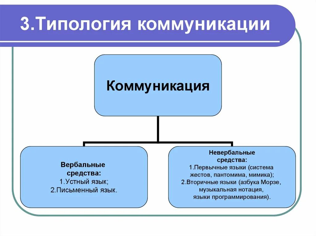 Признаки речевой коммуникации. Типология речевой коммуникации. Типология речевой коммуникации. Типы речевого общения. Особенности диалога и монолога.