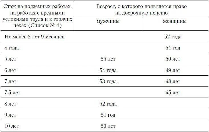 Стаж для начисления льготной пенсии. Стаж для выхода на пенсию с вредными условиями труда. Таблица льготного стажа по списку 2. Таблица выхода на пенсию по списку 2. Таблица снижения пенсионного возраста по списку 1.