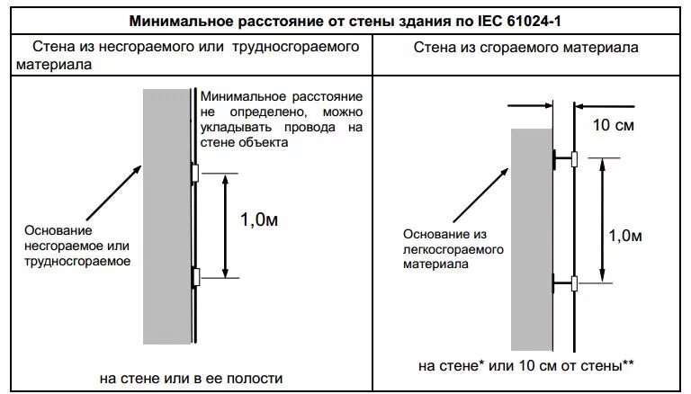 Максимальное расстояние между стенами. Шаг крепления молниезащиты. Крепление молниеотвода к стене здания. Крепление молниеприемника к стене. Крепление молниеотвода к фасаду.