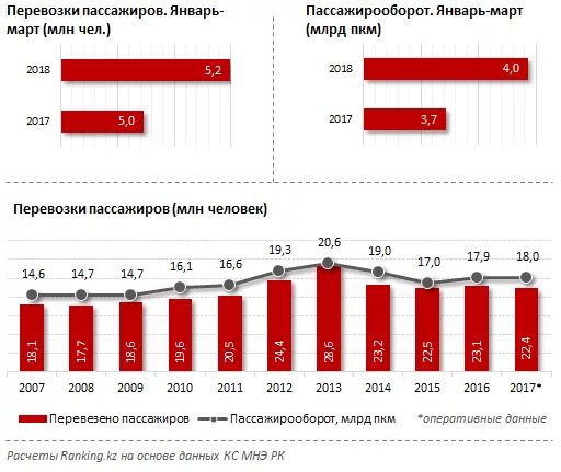 Количество перевезенных пассажиров человек. Статистика пассажирских перевозок. Выручка от перевозки пассажиров. Статистика РЖД пассажироперевозки. Статистика мультимодальные перевозки.