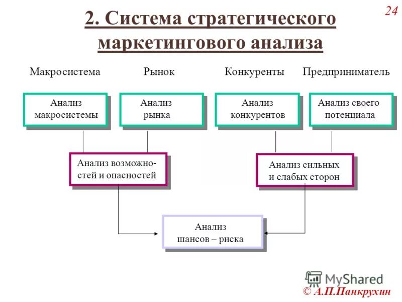 Направление стратегического анализа