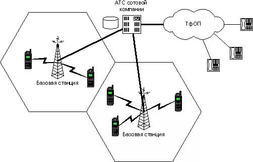 Как действует мобильная связь. Принцип действия мобильной связи. Принцип работы сотовой (мобильной) связи. Принцип работы сотовой связи схема. Схема работы мобильной связи.