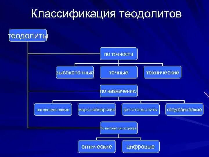 Классификация теодолитов по точности. Классификация теодолитов по конструкции. Теодолиты: Назначение, классификация.. Классификация теодолитов по точности и по конструкции.