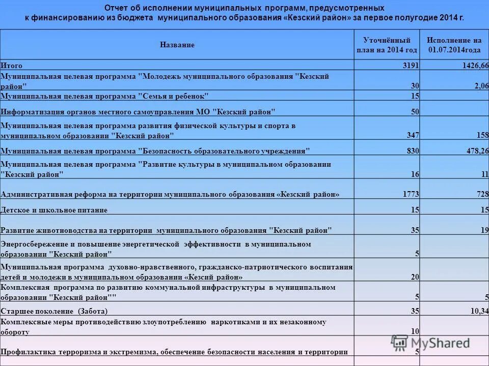 Исполнение муниципальной программы. Исполнение муниципальных программ. отчет об исполнении муниципальной программы. отчет об исполнении местного бюджета. отчет об исполнении бюджета муниципального образования.