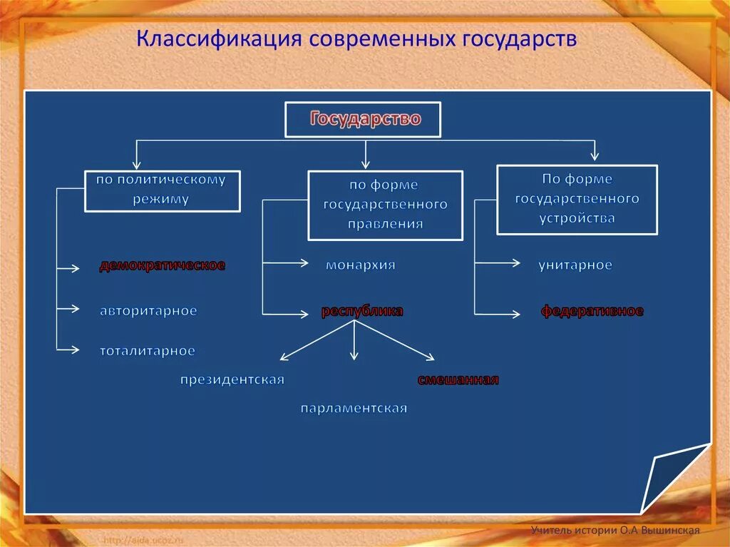 Классификация современных государств. Классификация государств по форме правления. Формы современного государства. Классификация форм государства. Форма государственного управления государства