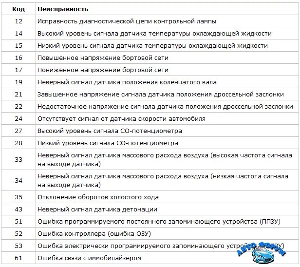 Ваз 2115 расшифровка. Коды ошибок ВАЗ 2110 8 клапанов инжектор 1.6. Коды неисправностей ВАЗ 2110 инжектор 16 клапанов. Ошибки ВАЗ 2110 8 клапанов инжектор. Расшифровка ошибок ВАЗ 2110 инжектор 8.