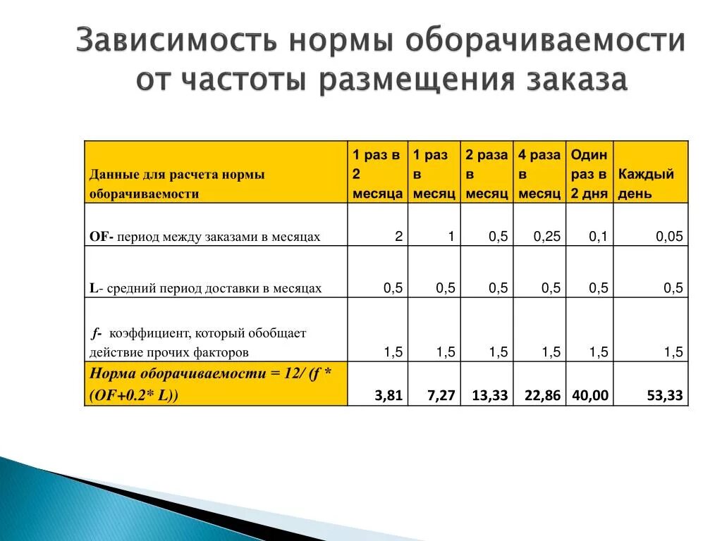 Норматив оборачиваемости оборотных средств. Нормы коэффициента оборачиваемости показателей. Норма оборачиваемости товарных запасов. Коэффициент оборачиваемости норматив. Коэффициент оборачиваемости запасов норма.