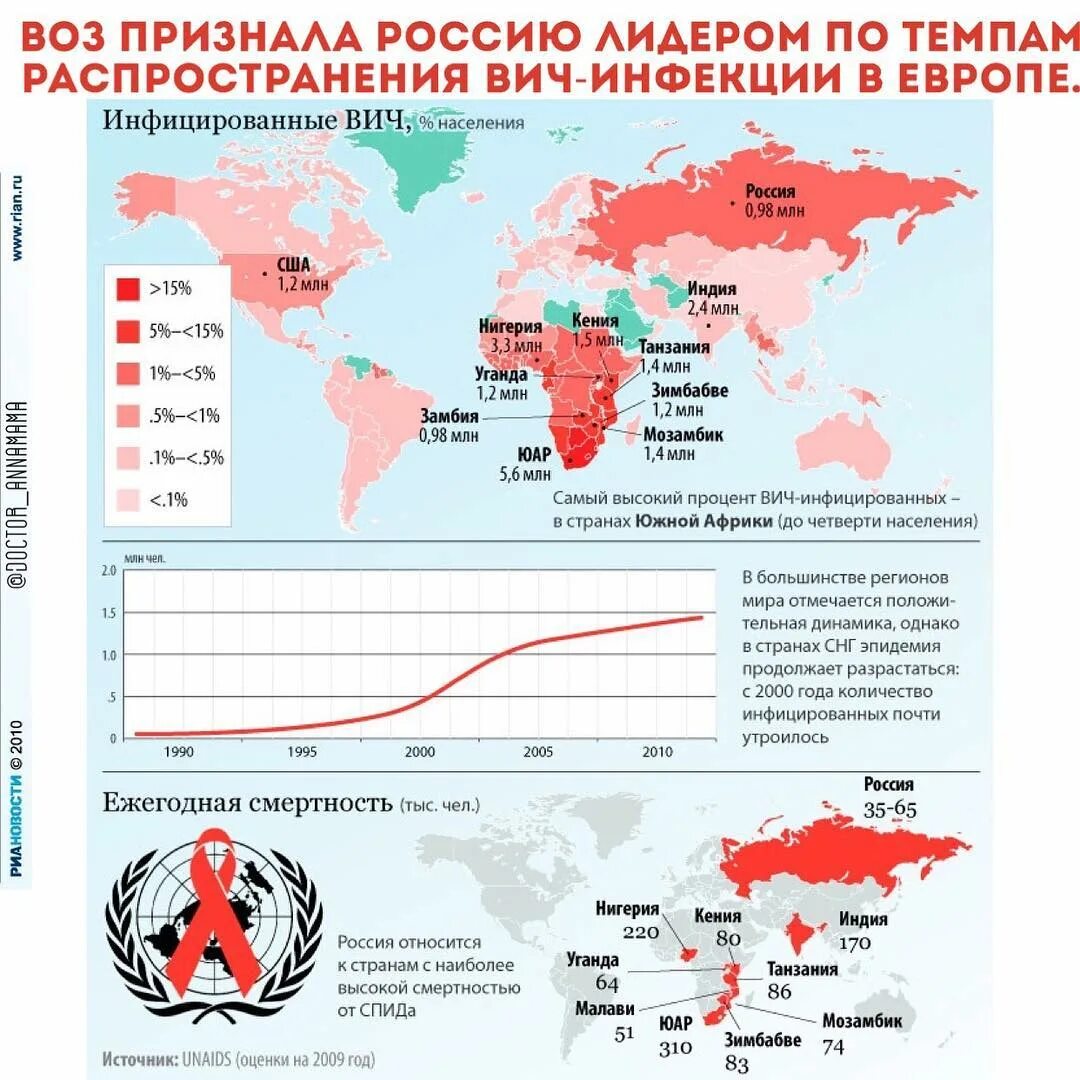 Статистика стран по ВИЧ инфекции. Статистика стран ВИЧ инфекции и СПИД. Статистика распространения ВИЧ инфекции в мире. Распространенность ВИЧ-инфекции в РФ статистика.