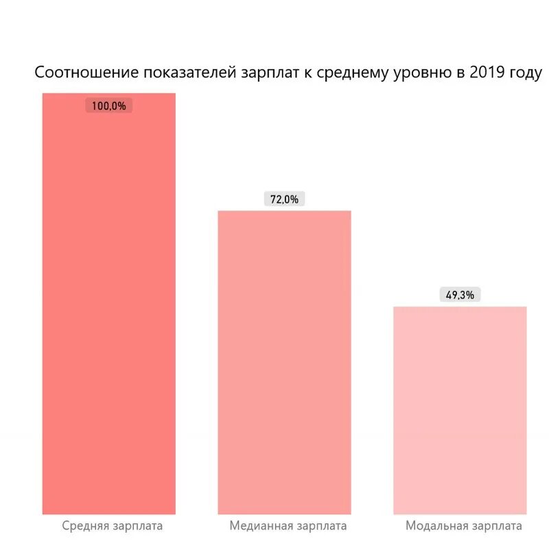 Медианная заработная плата в России. Средняя и медианная зарплата. Медианная модальная заработная плата. Средняя медианная и модальная зарплата. Средняя зарплата мужчин