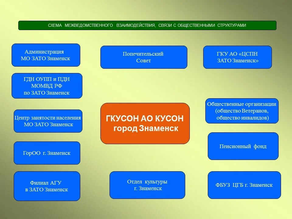 Формы работы с различными категориями населения. Формы социального обслуживания населения схема. Формы работы с различными категориями населения. Схема взаимодействия субъектов социального обслуживания населения. Направления деятельности социального педагога.