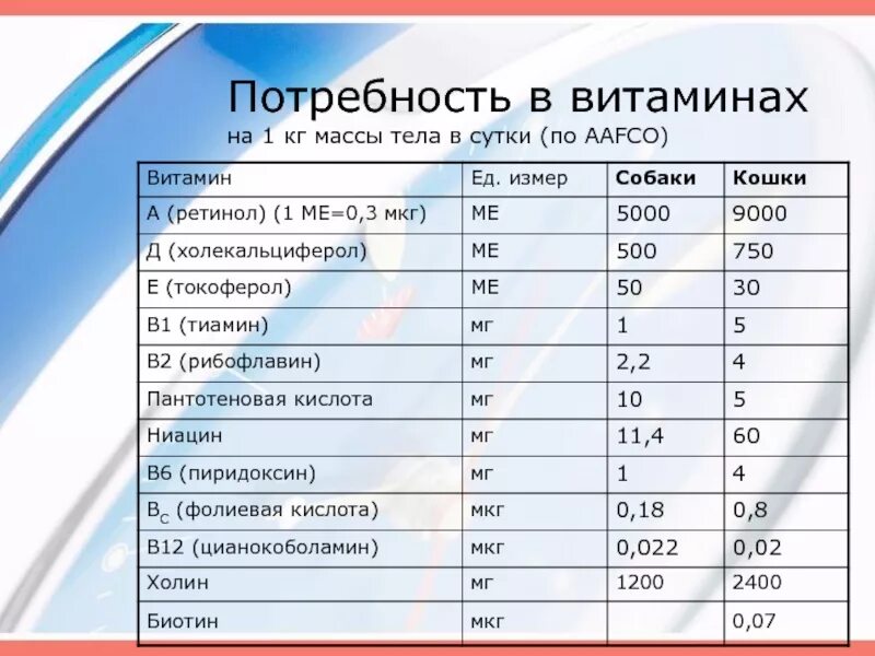 Норма в сутки. Потребность в витаминах. Потребность в витаминах в сутки. Потребность витамин? Витамин в сутки. Витамин д потребность в сутки.