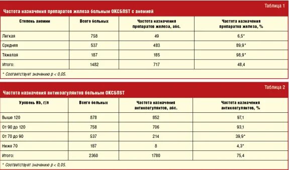 Препараты для поднятия ферритина у женщин. Таблица препаратов железа при анемии. Препараты железа дозировка. Дозировка препаратов железа при анемии.