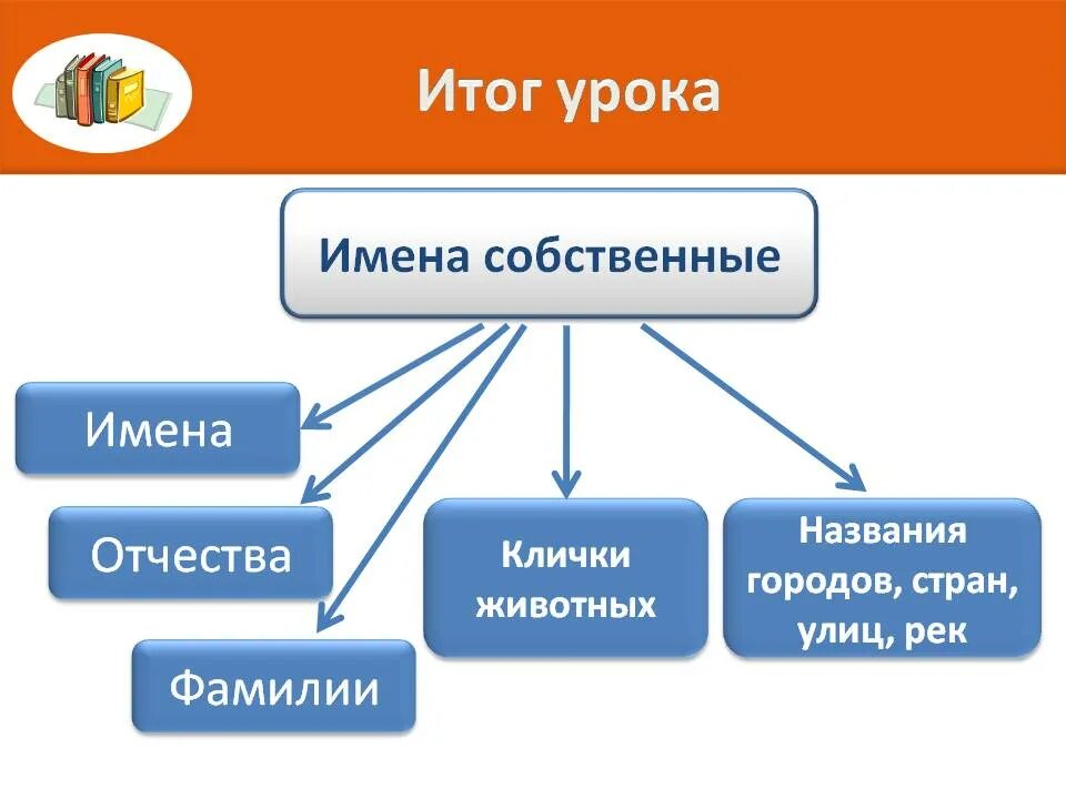 Что называется именем собственным