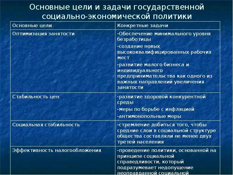 Цели государственной экономической политики. Задачи социальной политики государства в экономике. цели социально экономической политики. цели социально-экономической политики государства.
