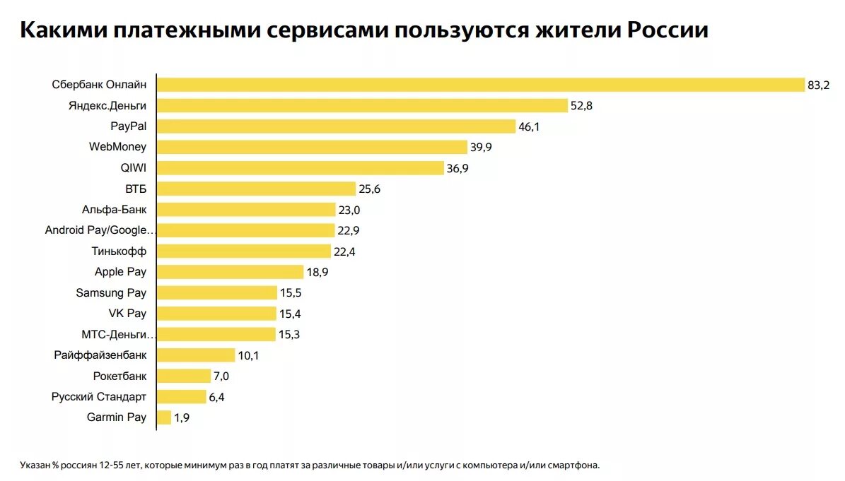 Самые распространенные системы электронных платежей. Самые популярные платежные системы. Статистика использования электронных платежных систем.