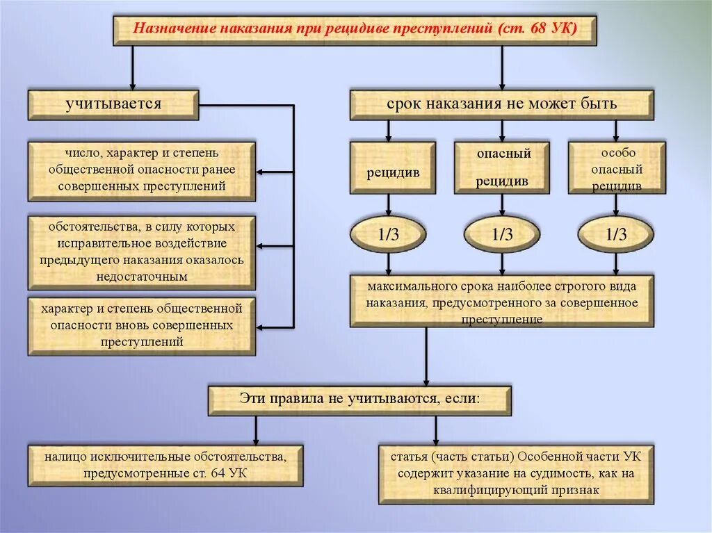 Назначение наказания при рецидиве преступлений. Таблица назначения наказания при рецидиве. Особенности назначения наказания при рецидиве преступлений. Назначение наказания при рецидиве преступлений схема.