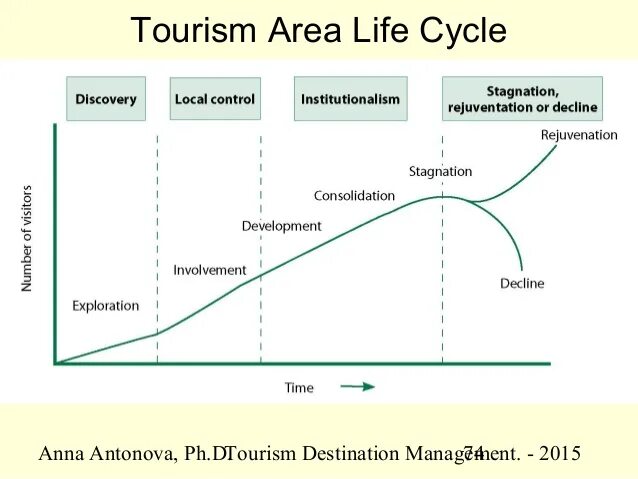 Tourist area. Talc Tourism area Life Cycle. Butler’s Tourist area Life Cycle. Tourism product Life Cycle. Cycle ваты.