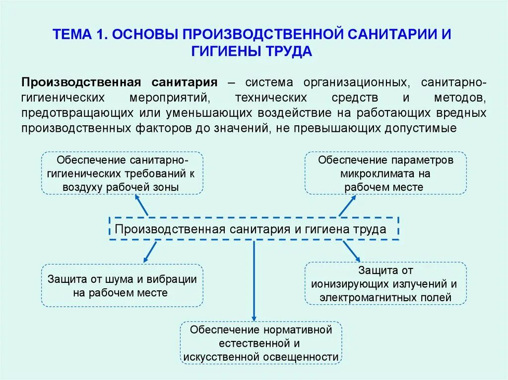 Основы производственной информации. Основы гигиены труда и производственной санитарии. Общие требования производственной санитарии и гигиены труда. Основные требования производственной санитарии, гигиены труда.. Нормы по производственной санитарии и гигиене труда содержат ….