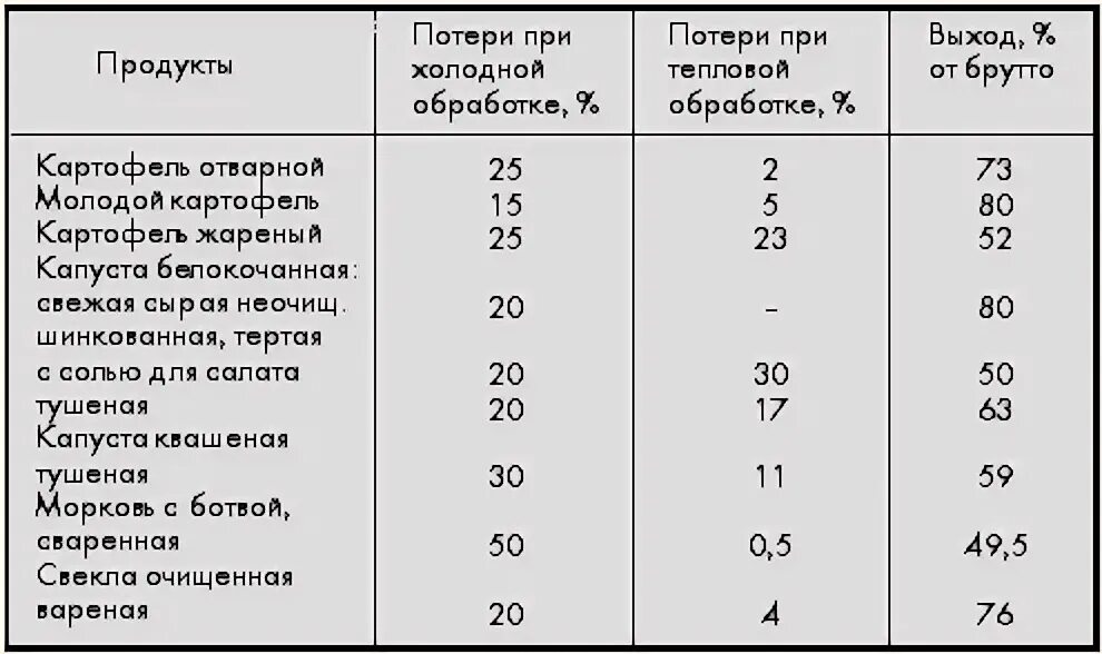 Процент потерь при тепловой обработке овощей. Процент потери при тепловой обработке продуктов таблица. Процент ужарки овощей таблица. Процент потерь при тепловой обработке картофеля.