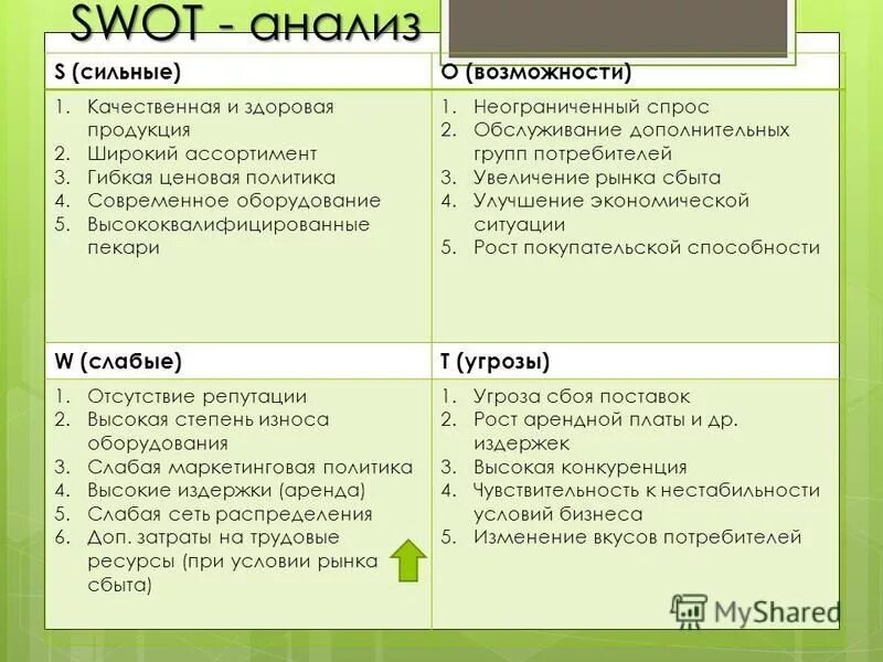 Которых также представлены основные результаты. Сильные стороны компании для СВОТ. Стандартная матрица SWOT анализа таблица. Таблица СВОТ анализа пример. SWOT анализ по организации.