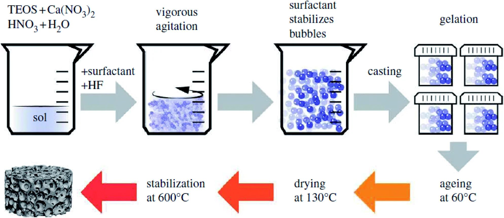 Art fact soft surfactant complex