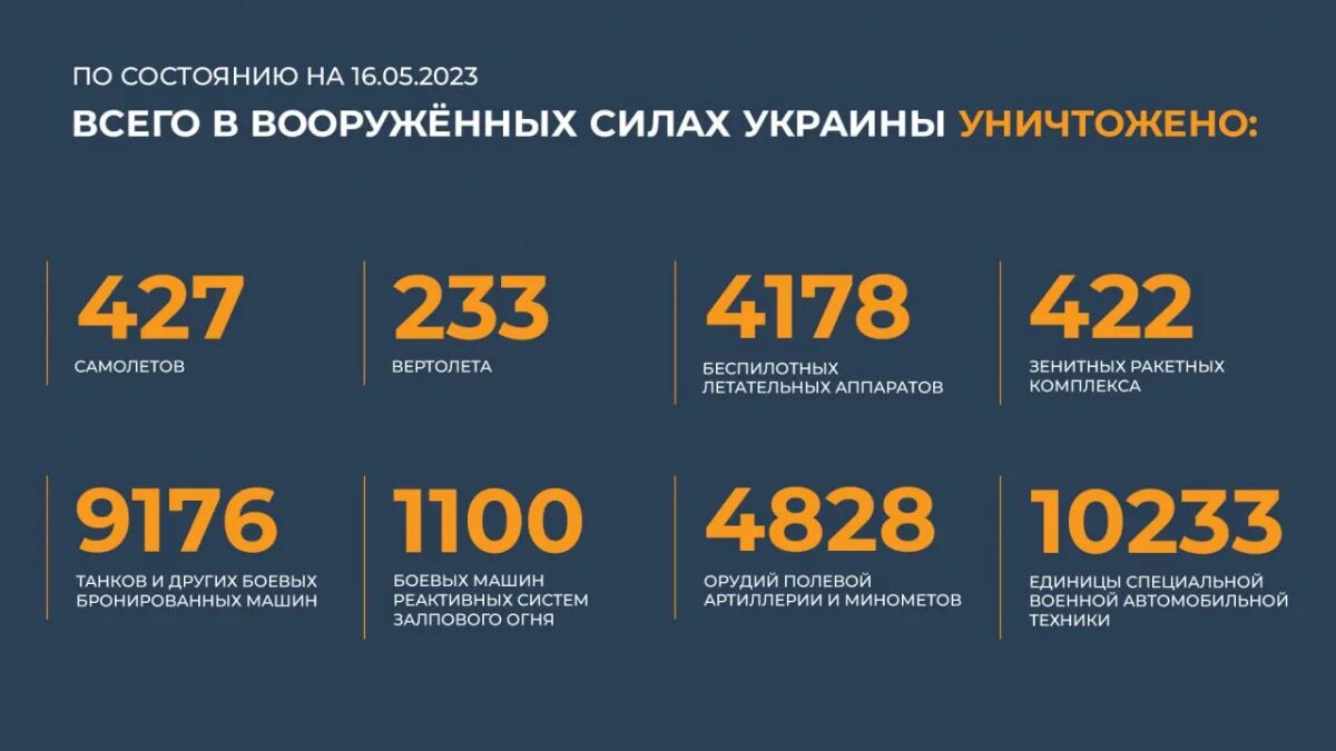 Сводка сво 15. Потери Украины 2023. Потери России в сво 2023. Сводка потерь ВСУ на сегодня. Потери ВСУ на сегодня 2023 года.