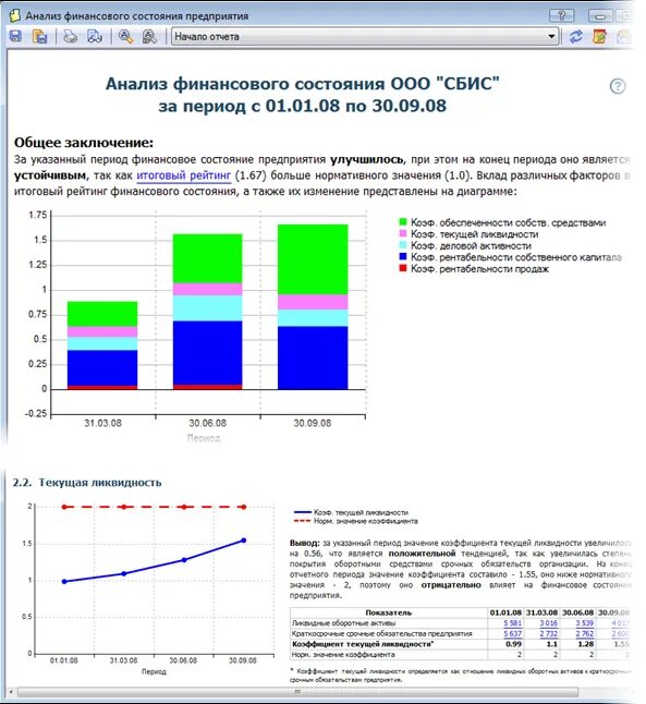 Финансовые показатели график. Финансовое состояния диаграммы. Анализ финансового состояния. Финансовый анализ диаграммы.