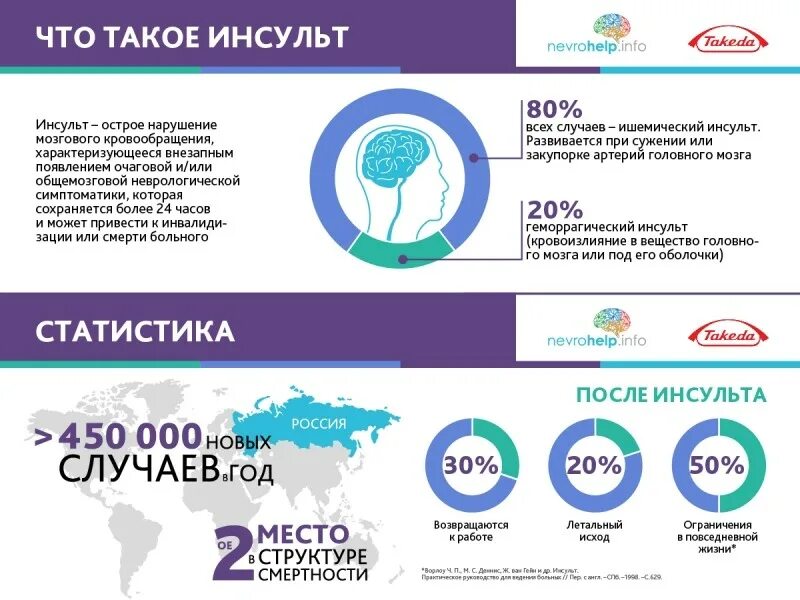 Инсульт статистика. Эпидемиология инсульта. Статистика инсульта в России. Статистика по заболеваемости инсультом. Можно ли после инсульта летать на самолете