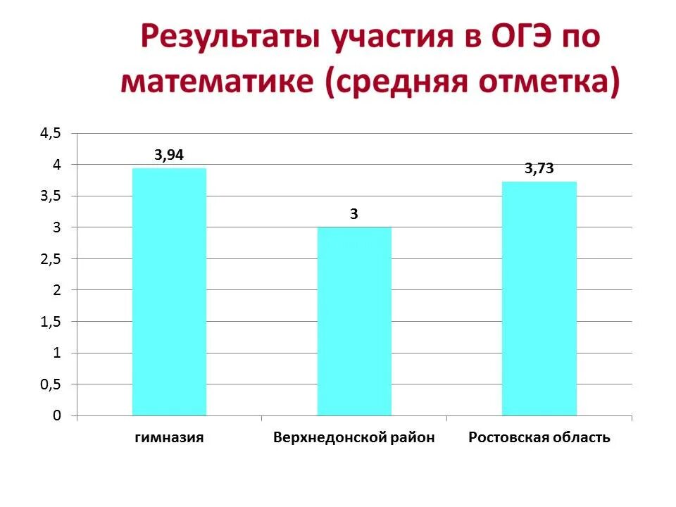 результаты гиа самарская область