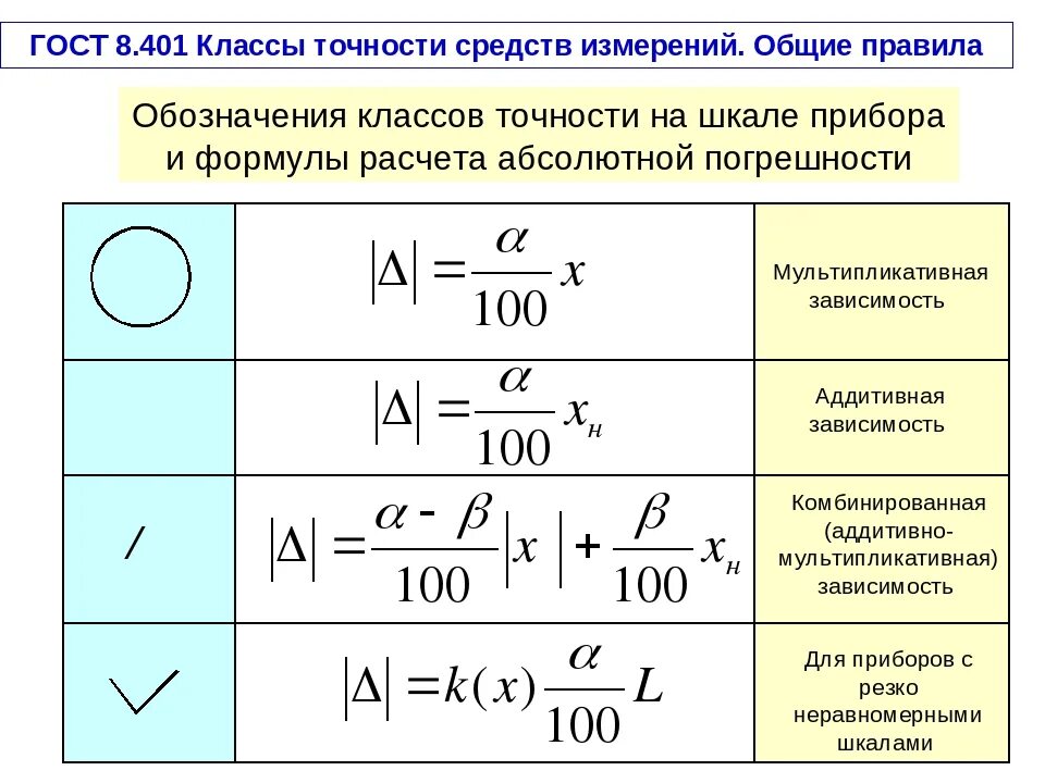 Определите относительную погрешность амперметра. Класс точности измерительного устройства. как обозначается допуск класса точности. как посчитать погрешность по классу точности. как определить погрешность измерения прибора по классу точности.