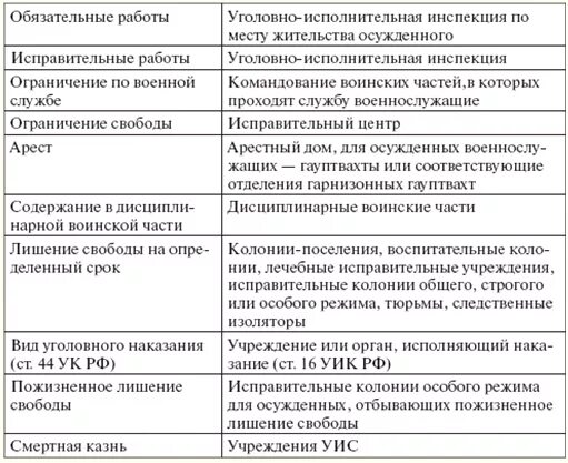 1 виды исправительных учреждений. Таблица по видам наказания в уголовно-исполнительном праве. виды наказаний по уголовному кодексу рф таблица. таблица виды наказания по уголовному кодексу. • права и обязанности учреждений, исполняющих наказания таблица.