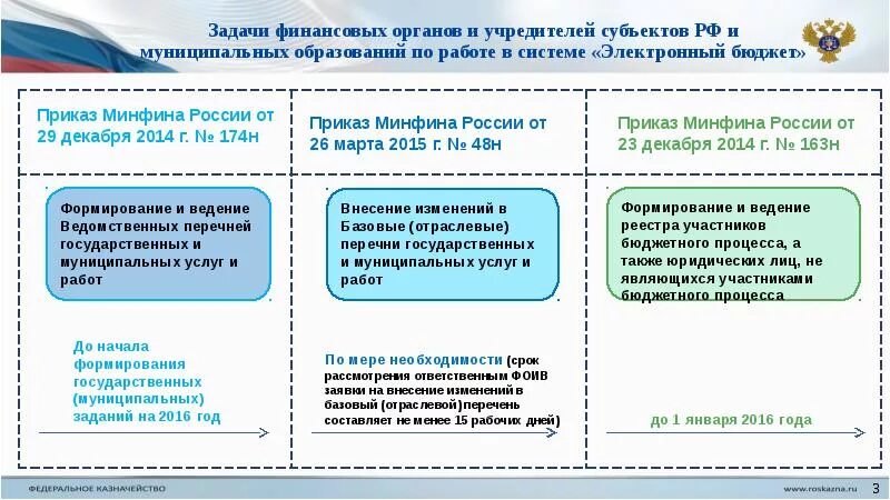 Задачи органов субъектов федерации. Задачи финансового органа. Функции электронного бюджета. Работа финансового органа в бюджете. Финансовый орган субъекта.