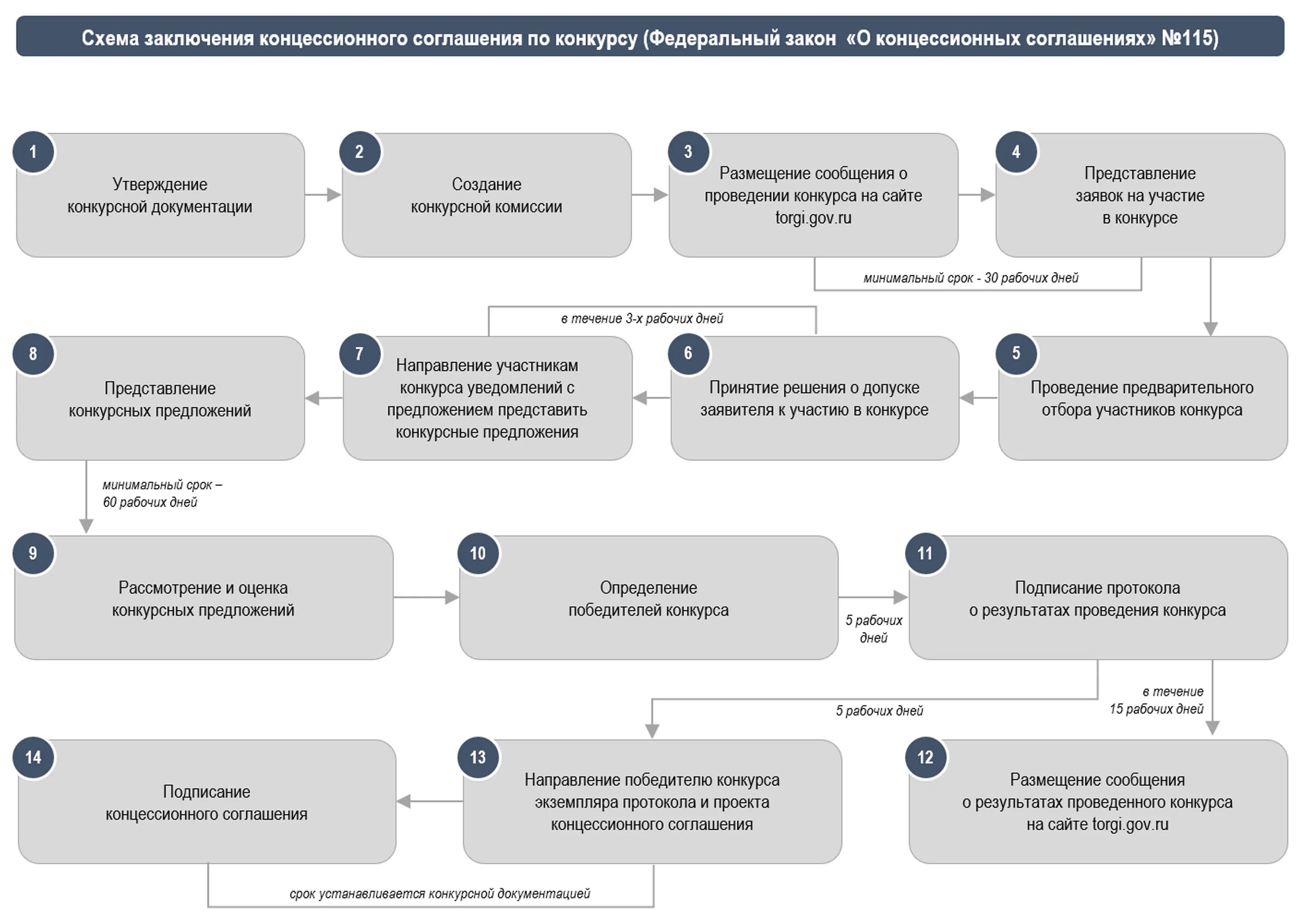 Схема концессионного соглашения. Схема заключения концессионного соглашения. Сроки концессионного соглашения. Схема подписания договора. По результатам проведения конкурса