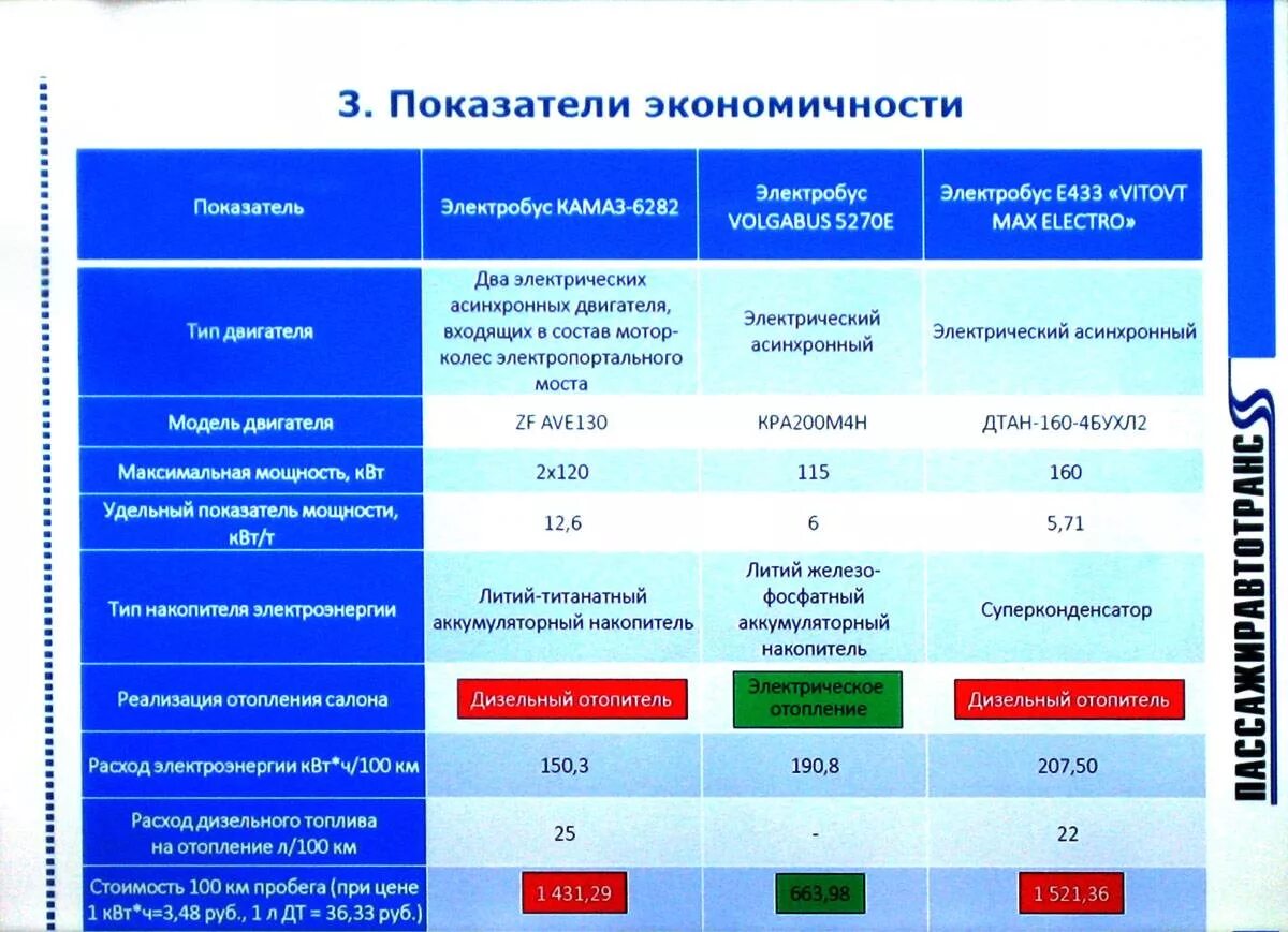 Расписание 15 электробуса. Электробус затраты. Показатели экономичности двигателя. Электробус характеристики. Показатель экономности.