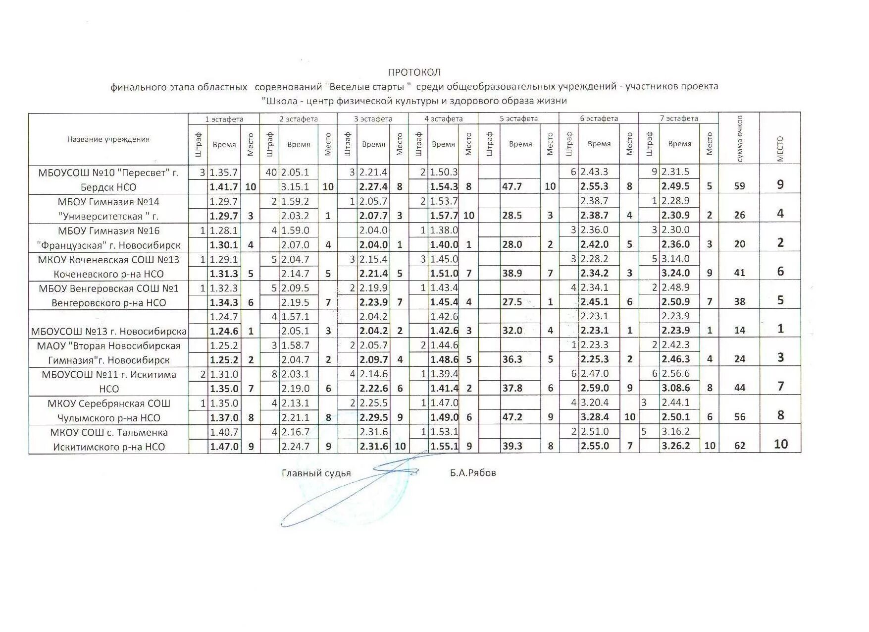 Положение соревнований веселые старты. Протокол веселых стартов. Протокол соревнований Веселые старты. Протокол соревнований по веселым стартам. Итоговый протокол Веселые старты.