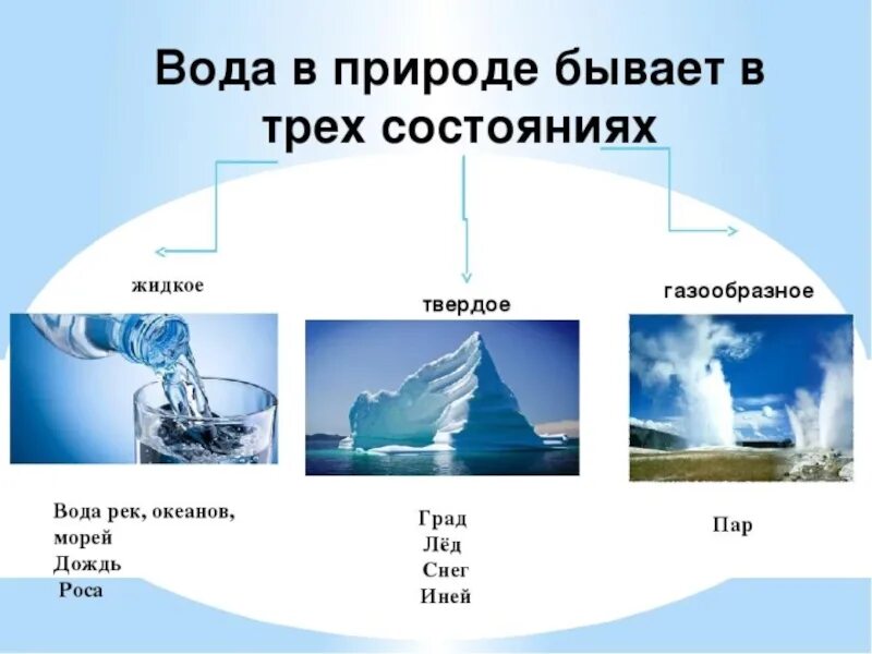 Где есть вода. Вода бывает в трёх состояниях. Состояние воды в природе. Три состояния воды в природе. Жидкое состояние воды в природе.