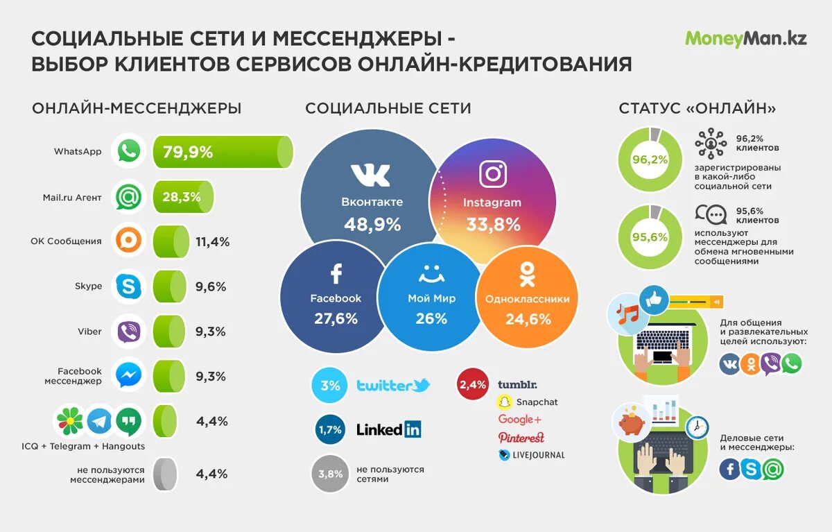 Популярные социальные сети. Популярные соцсети. Самые популярные соц сети. Самая популярная социальная сеть в России. Курс мессенджер