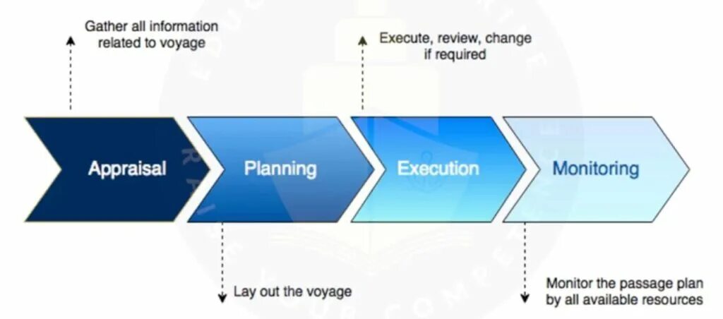 Planning is concerned with. Passage planning. stage of passage plan. passage plan готовые. passage plan на судне.