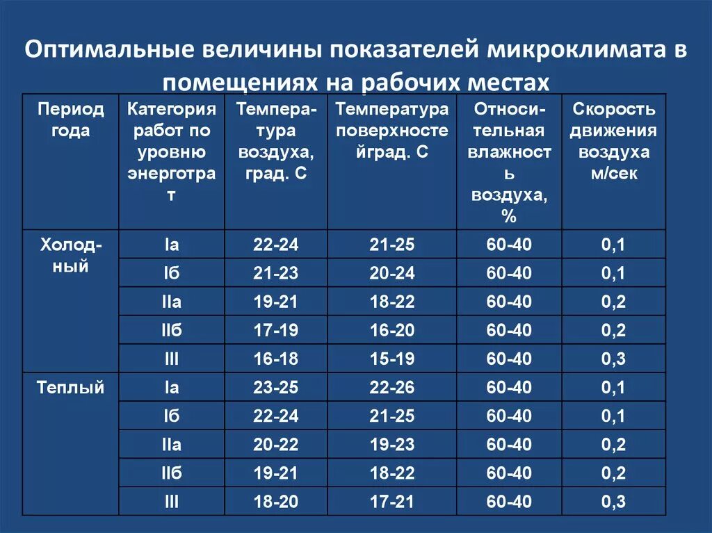 Суток при комнатной температуре. Оптимальные параметры микроклимата в помещении. Оптимальные нормы показателей микроклимата в жилых комнатах. Оптимальные параметры микроклимата в производственных помещениях. Нормативные параметры микроклимата.