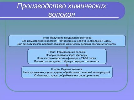 Основные этапы производства искусственных волокон