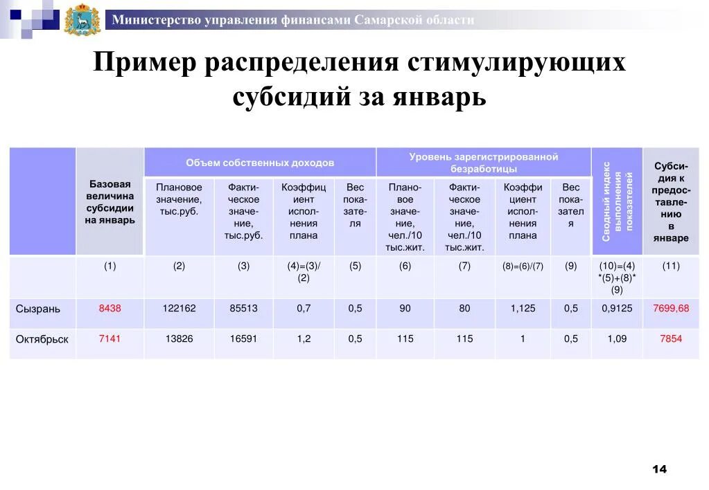 Министерство управления финансами Самарской области. В таблице примерное распределение земельной площади. Министерство финансов самарской