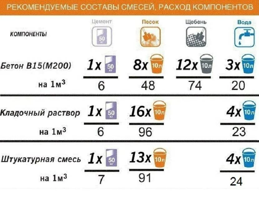 Объем раствора 1 к 3. Цемент м500 пропорции для раствора. бетон в15 м200 состав. состав бетонной смеси м300. таблица замеса раствора бетона.